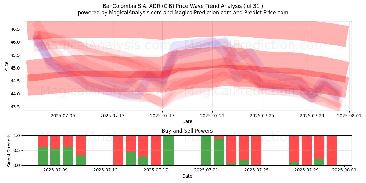  BanColombia S.A. ADR (CIB) Support and Resistance area (30 Jul) 
