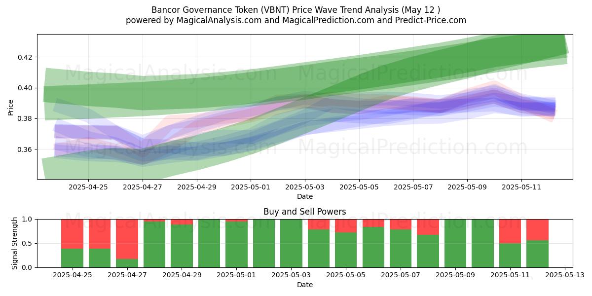  Token de governança do Bancor (VBNT) Support and Resistance area (12 May) 