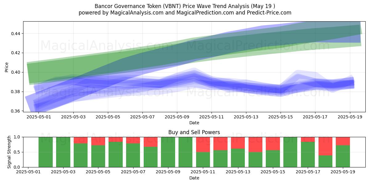 Bancor Governance Token (VBNT) Support and Resistance area (19 May) 