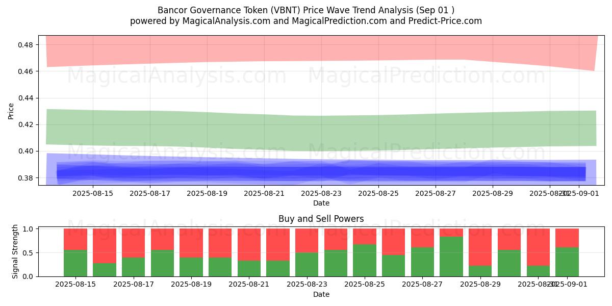  Bancor 治理代币 (VBNT) Support and Resistance area (29 Aug) 