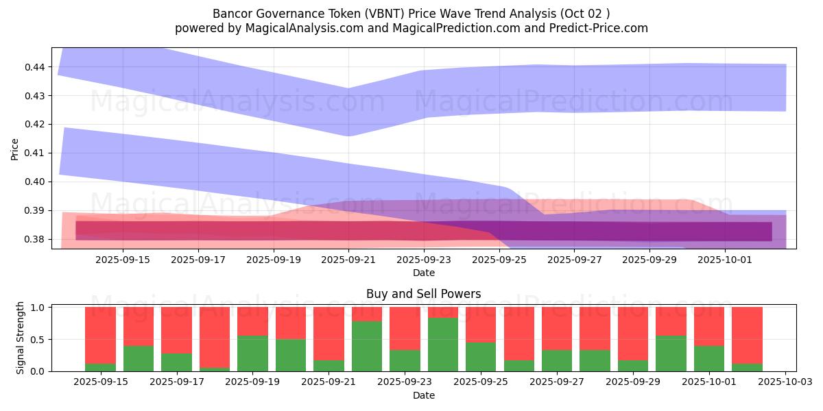  Bancor Governance Token (VBNT) Support and Resistance area (30 Sep) 