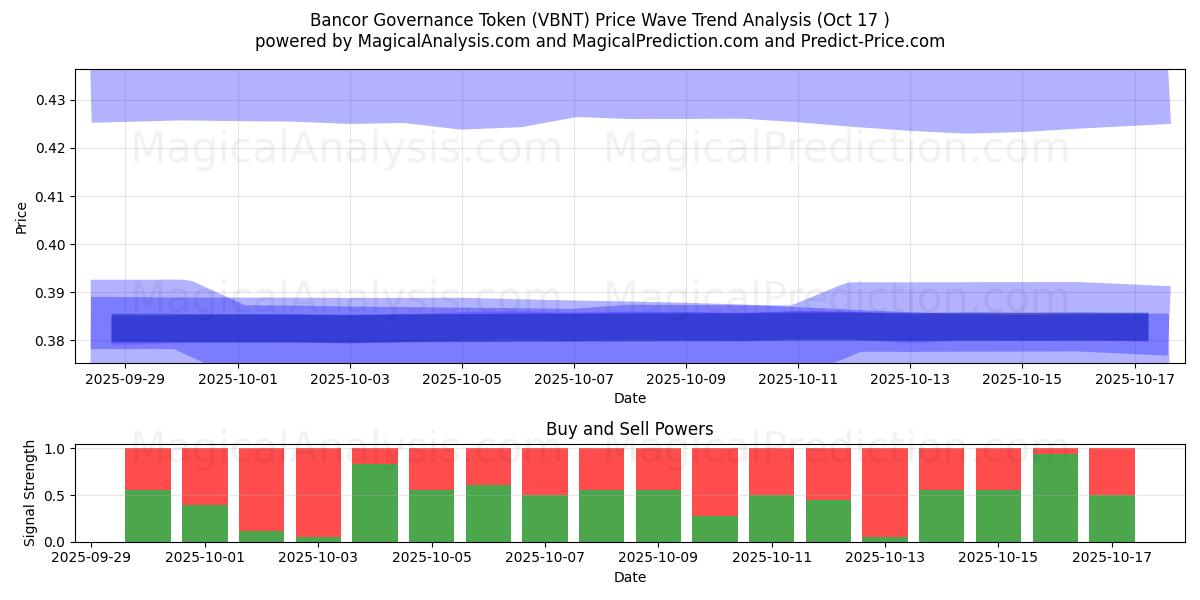 Bancor Governance Token (VBNT) Support and Resistance area (16 Oct) Bancor Governance Token (VBNT) Support and Resistance area (16 Oct)