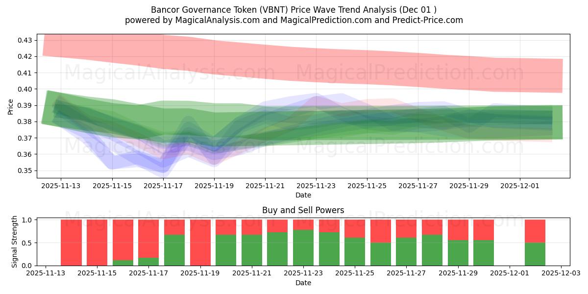  Bancor Governance Token (VBNT) Support and Resistance area (30 Nov) 