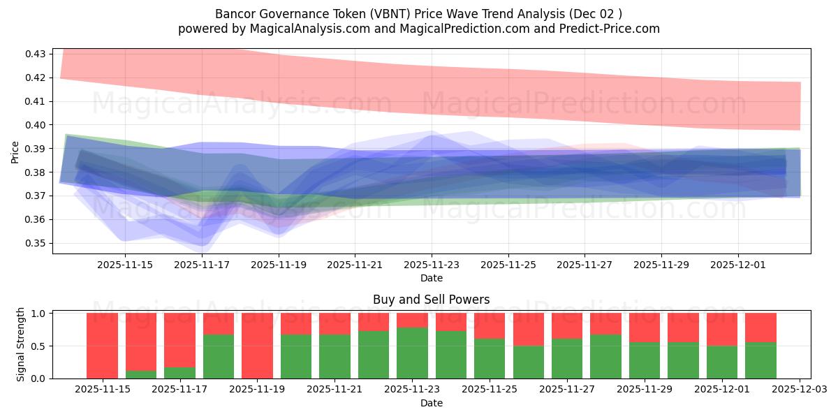  बैंकर गवर्नेंस टोकन (VBNT) Support and Resistance area (01 Dec) 