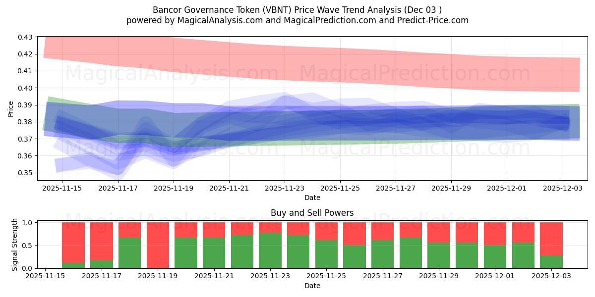  Bancorin hallintotunnus (VBNT) Support and Resistance area (02 Dec) 