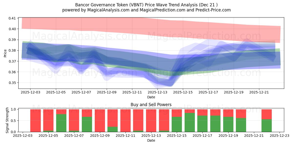  Bancor Governance Token (VBNT) Support and Resistance area (20 Dec) 