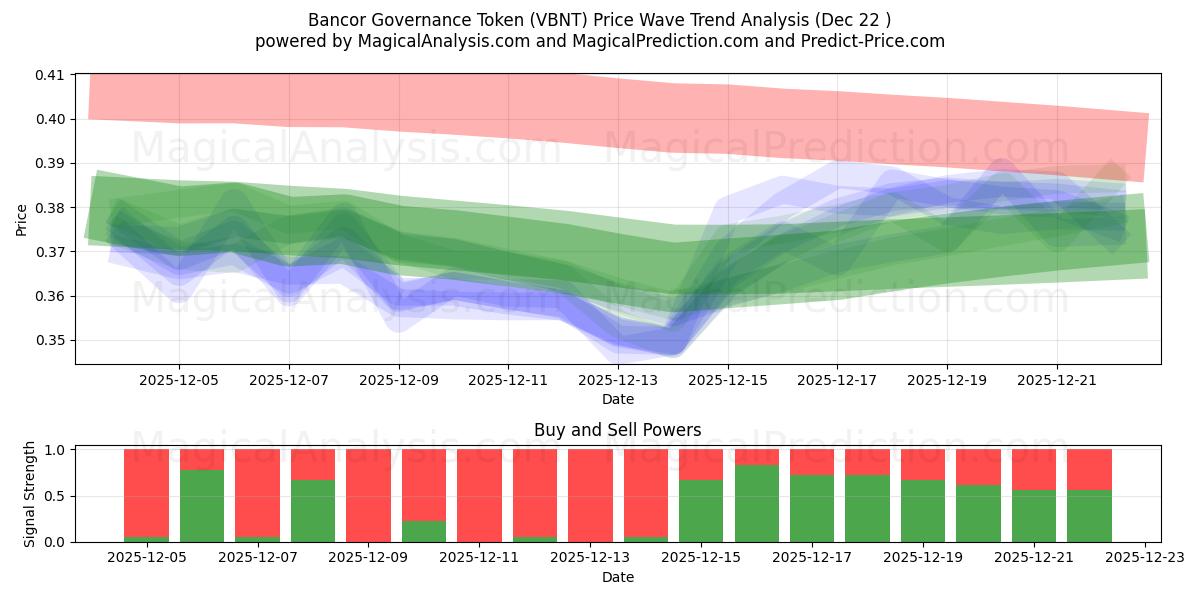  Bancor Yönetişim Tokenı (VBNT) Support and Resistance area (21 Dec) 