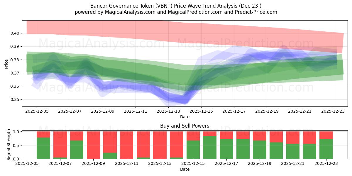  Bancor Governance-token (VBNT) Support and Resistance area (22 Dec) 