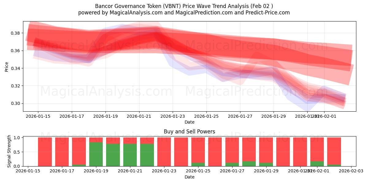  Token de gobernanza de Bancor (VBNT) Support and Resistance area (01 Feb) 
