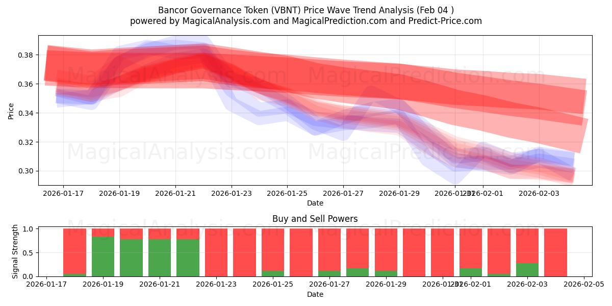  Bancor Governance Token (VBNT) Support and Resistance area (03 Feb) 