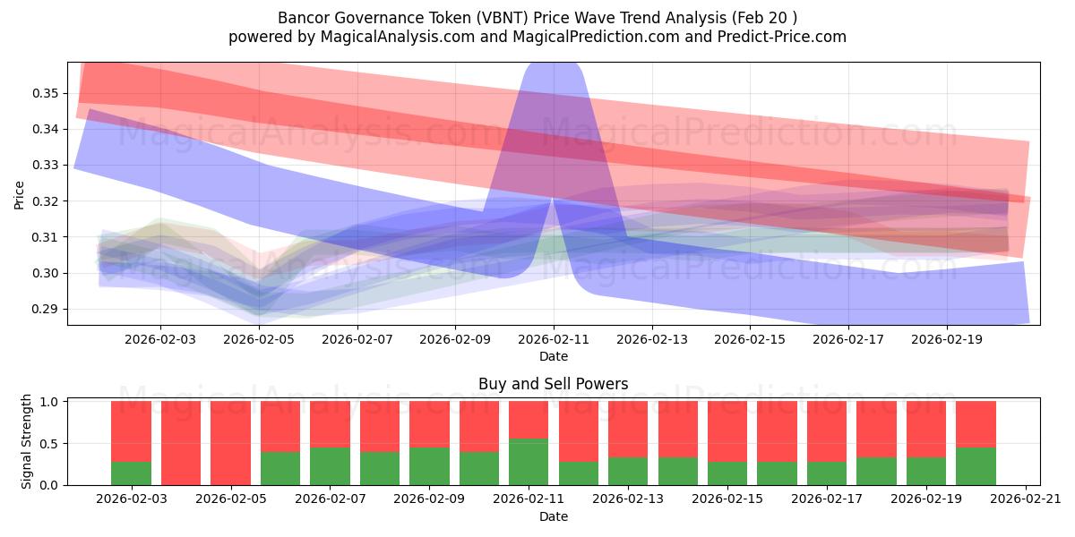  Bancor Governance Token (VBNT) Support and Resistance area (19 Feb) 