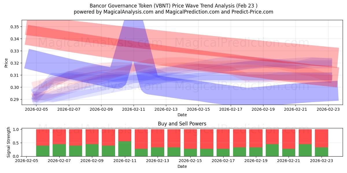  Bancor Governance Token (VBNT) Support and Resistance area (22 Feb) 