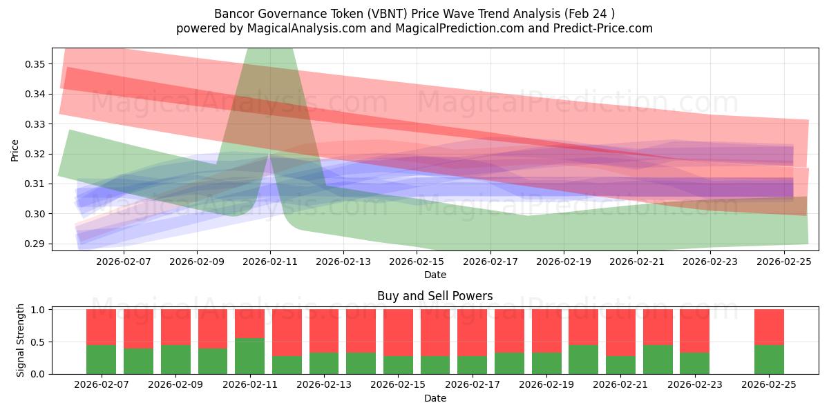  Bancor Governance Token (VBNT) Support and Resistance area (23 Feb) 