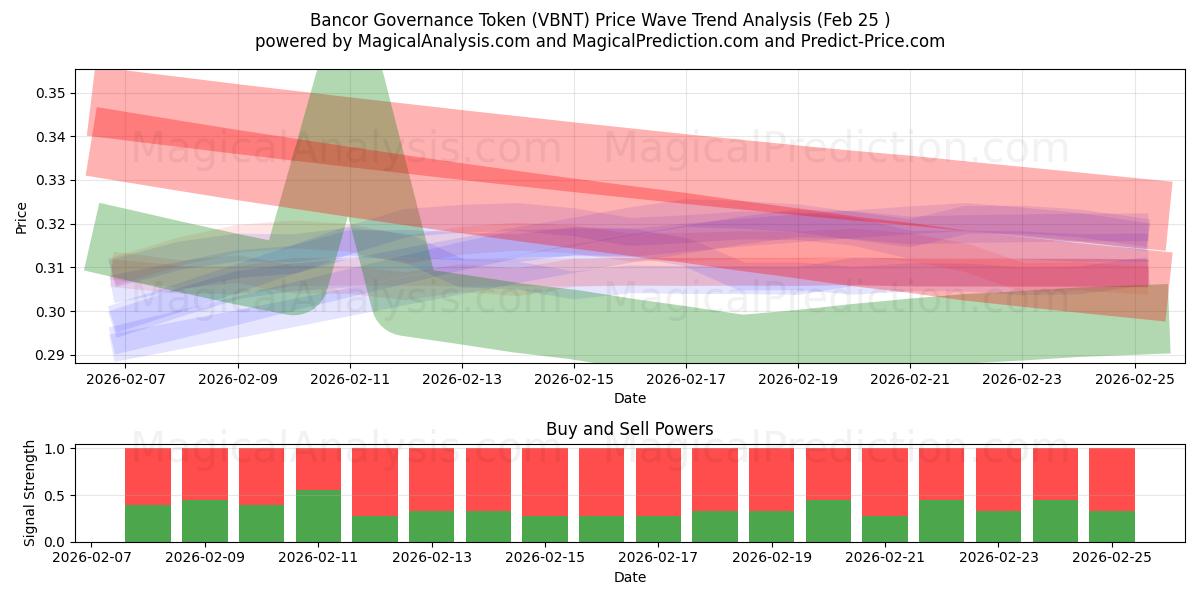  バンコールガバナンストークン (VBNT) Support and Resistance area (24 Feb) 