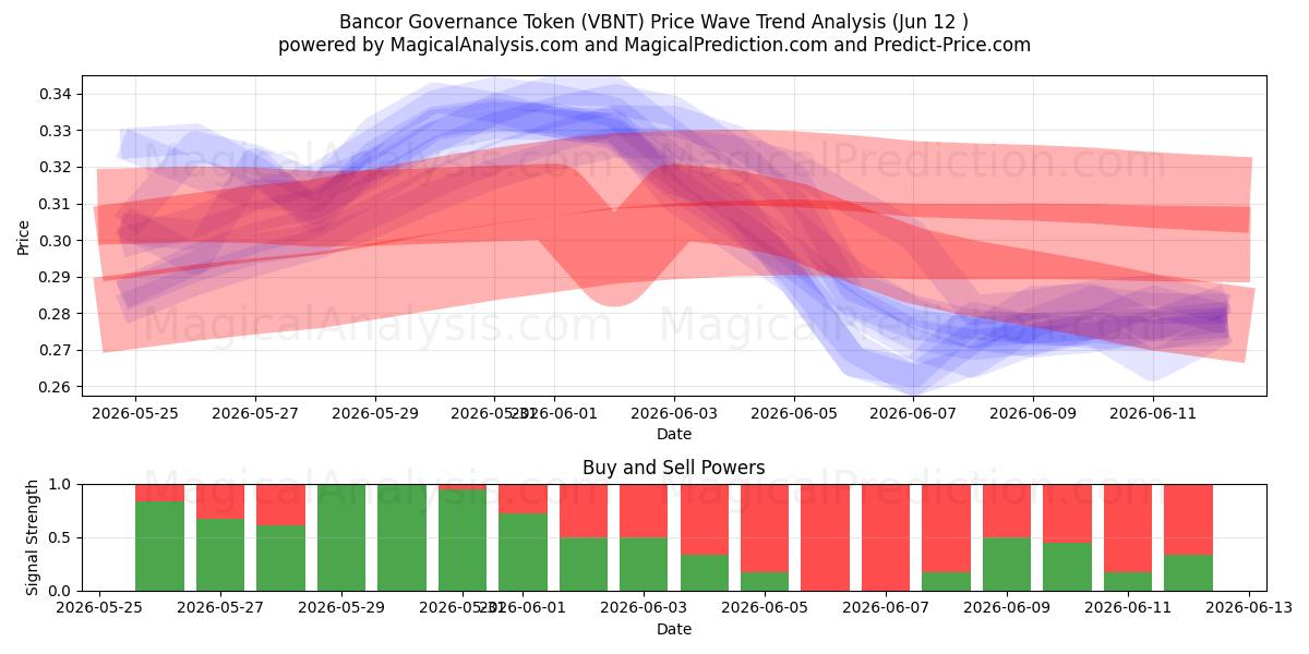  Bancor Governance Token (VBNT) Support and Resistance area (10 Jun) 