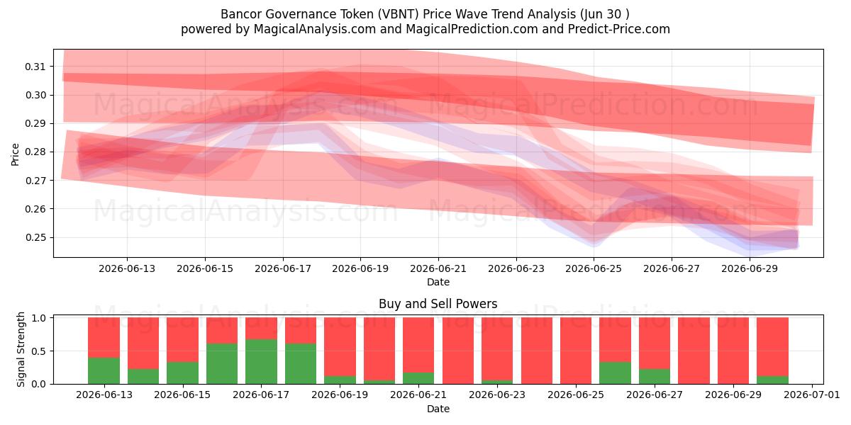  Bancor Governance Token (VBNT) Support and Resistance area (29 Jun) 