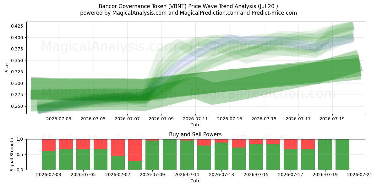  Token de gobernanza de Bancor (VBNT) Support and Resistance area (18 Jul) 