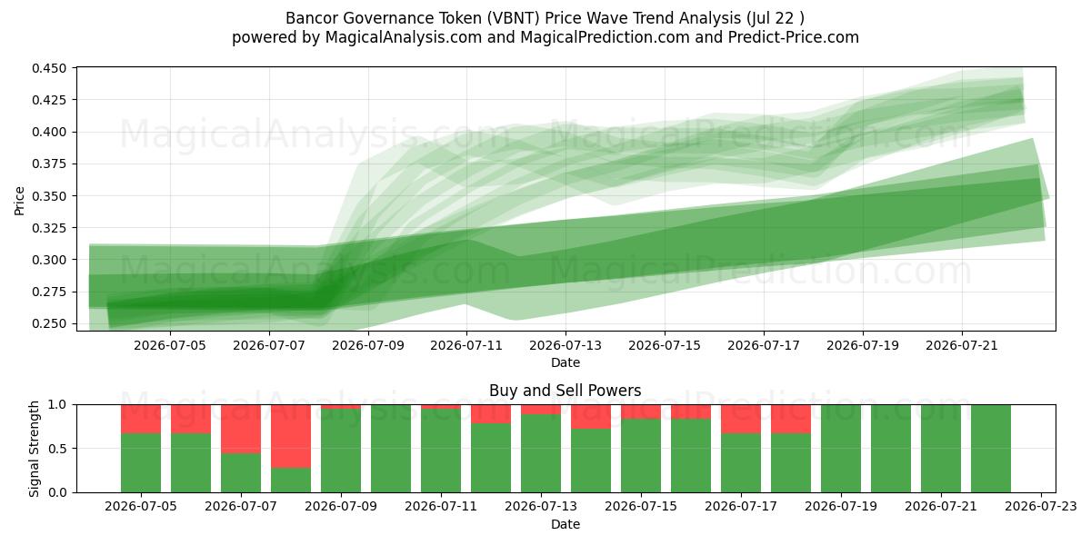 Bancor Governance Token (VBNT) Support and Resistance area (21 Jul) 