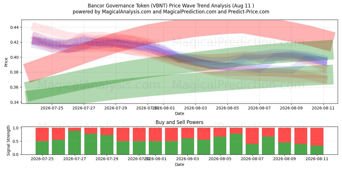  Token de gobernanza de Bancor (VBNT) Support and Resistance area (06 Aug) 