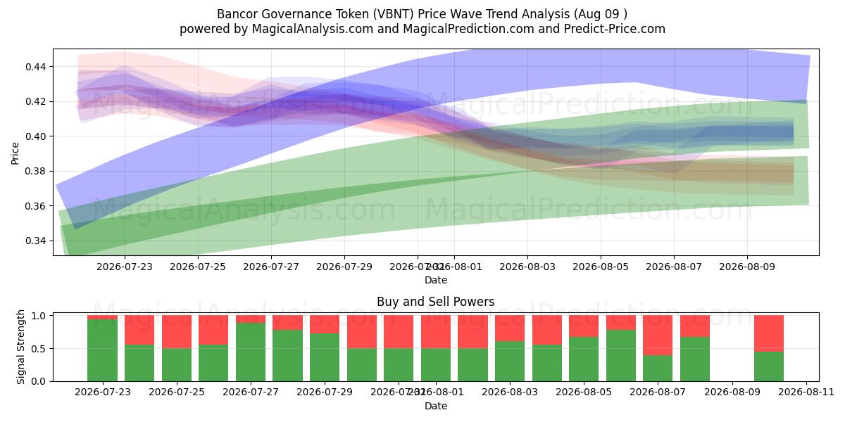  Jeton de gouvernance Bancor (VBNT) Support and Resistance area (08 Aug) 