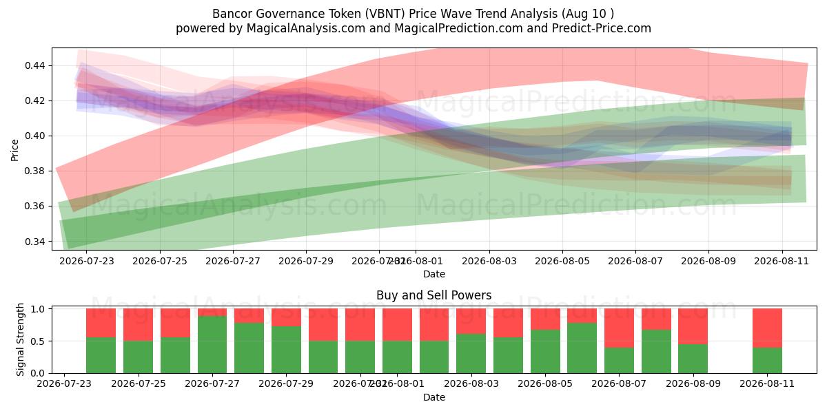  Bancorin hallintotunnus (VBNT) Support and Resistance area (09 Aug) 