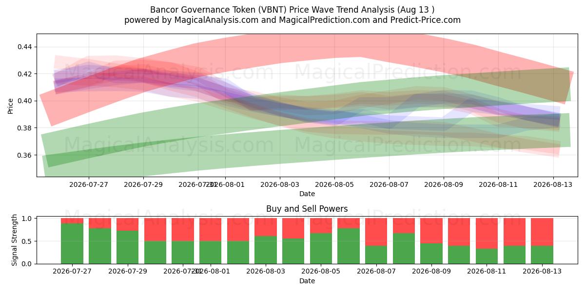  Bancor 治理代币 (VBNT) Support and Resistance area (11 Aug) 