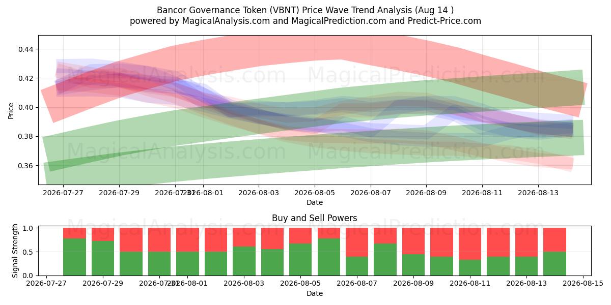  Bancor Governance Token (VBNT) Support and Resistance area (13 Aug) 