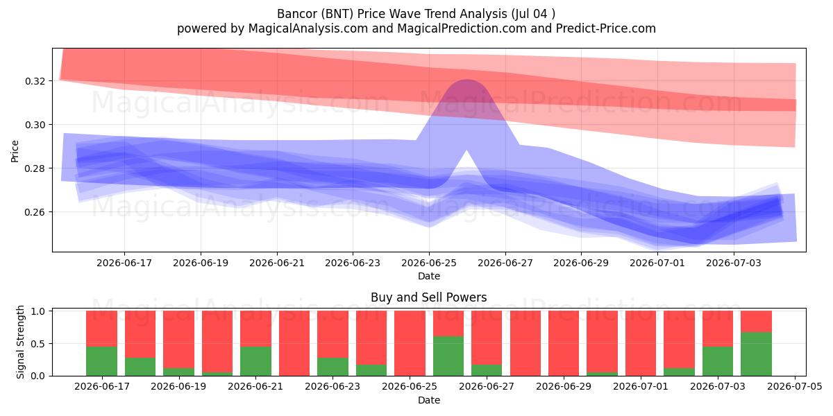  Bancor (BNT) Support and Resistance area (03 Jul) 