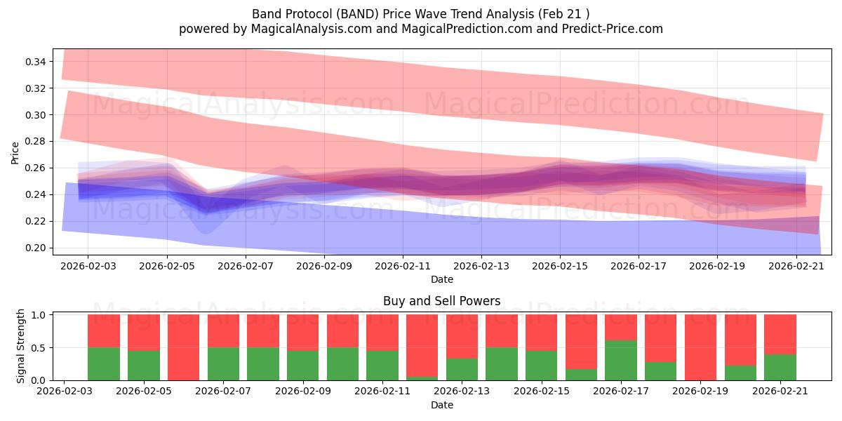  बैंड प्रोटोकॉल (BAND) Support and Resistance area (20 Feb) 