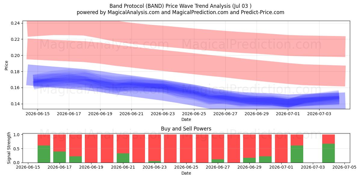  پروتکل باند (BAND) Support and Resistance area (02 Jul) 