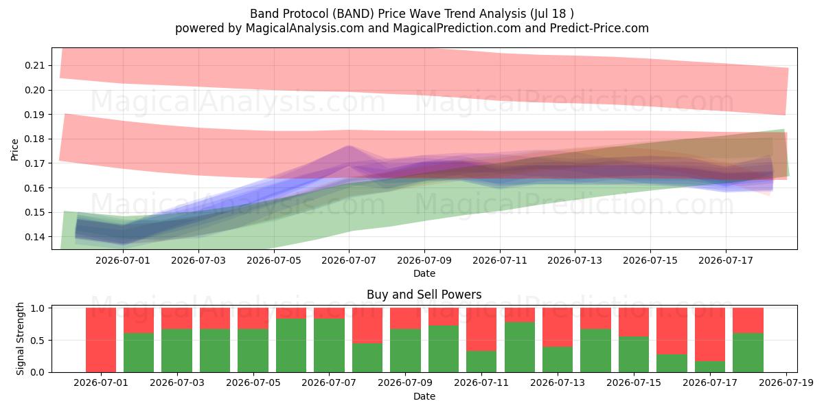  Protocole de bande (BAND) Support and Resistance area (17 Jul) 