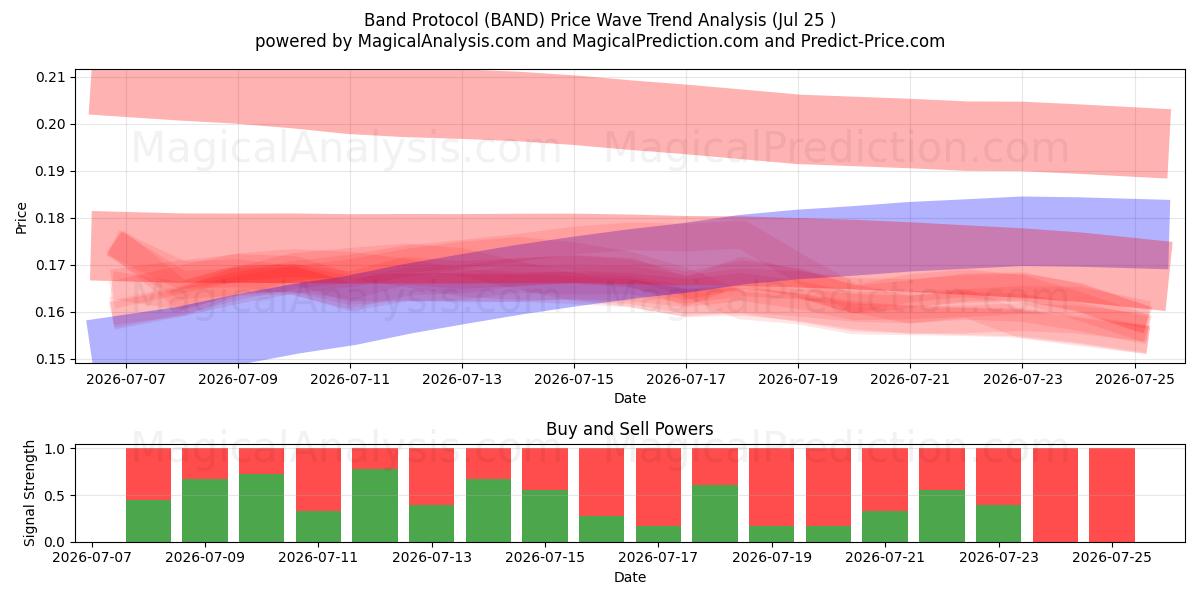  Båndprotokoll (BAND) Support and Resistance area (24 Jul) 