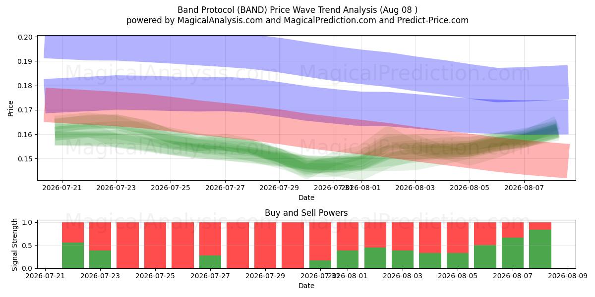  Полосовой протокол (BAND) Support and Resistance area (07 Aug) 