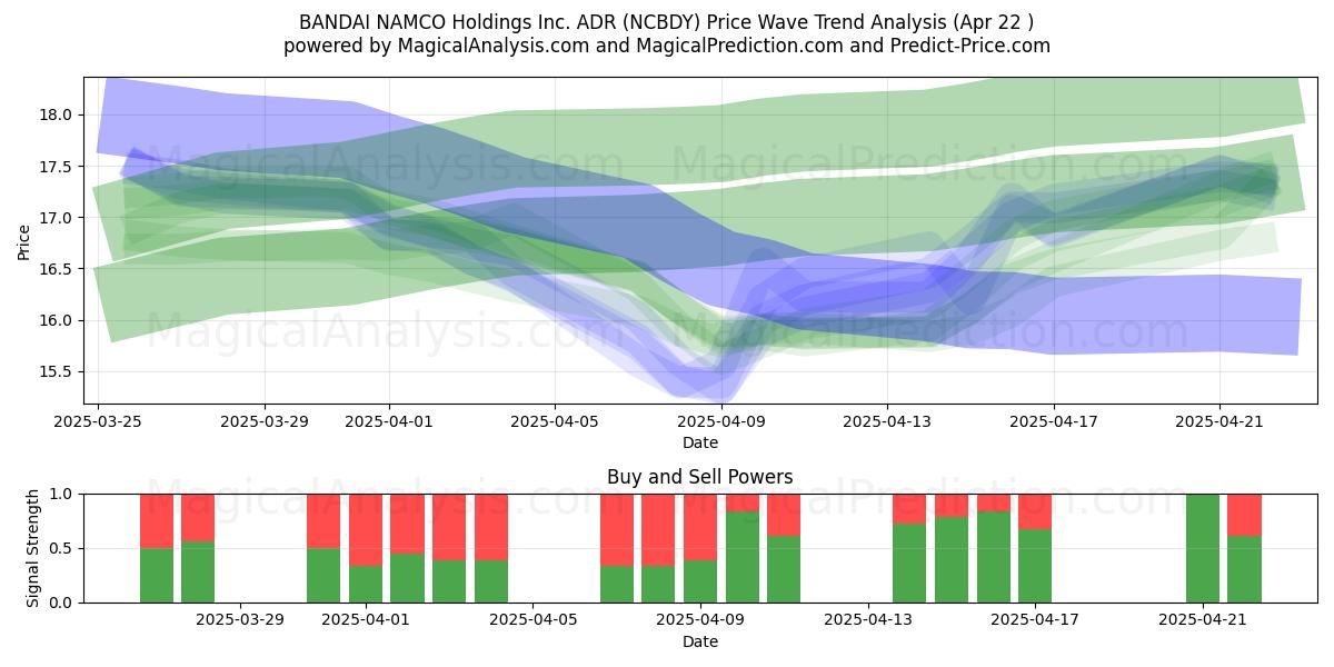  BANDAI NAMCO Holdings Inc. ADR (NCBDY) Support and Resistance area (22 Apr) 