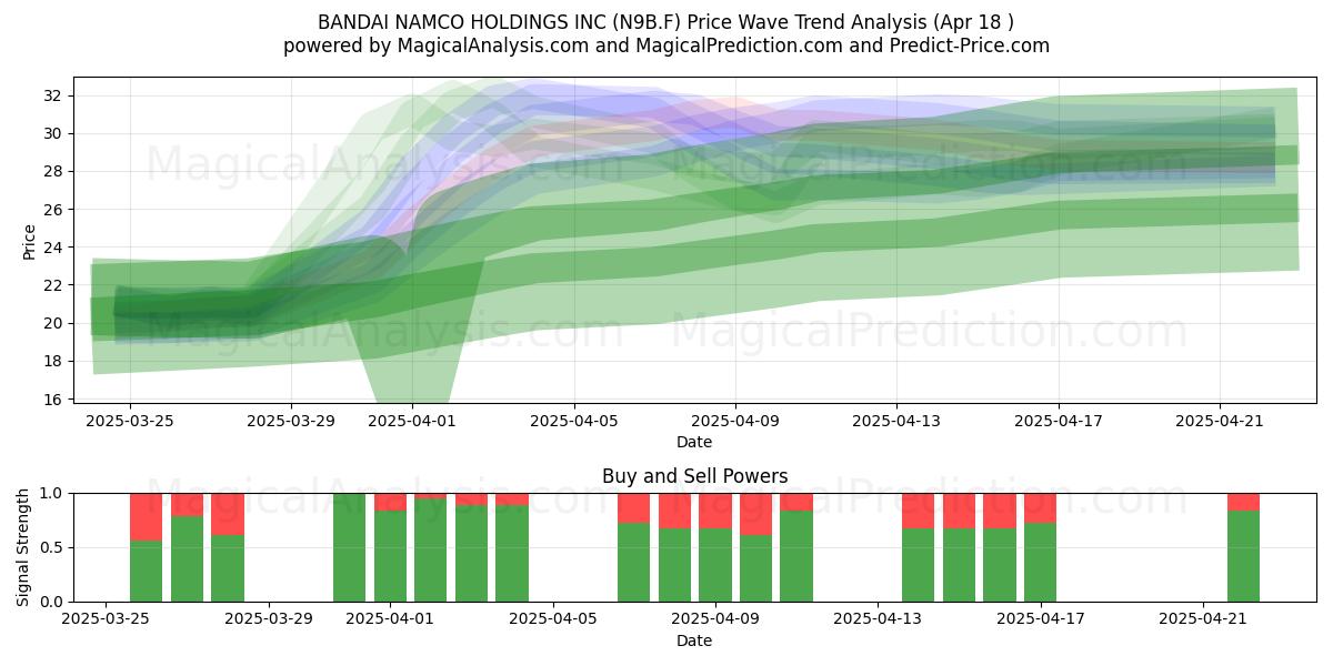  BANDAI NAMCO HOLDINGS INC (N9B.F) Support and Resistance area (18 Apr) 