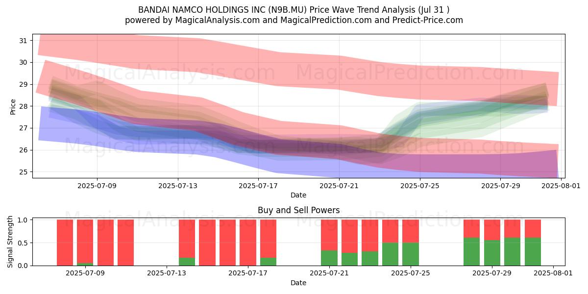  BANDAI NAMCO HOLDINGS INC (N9B.MU) Support and Resistance area (30 Jul) 