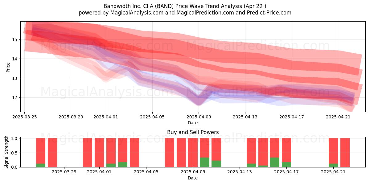  Bandwidth Inc. Cl A (BAND) Support and Resistance area (22 Apr) 