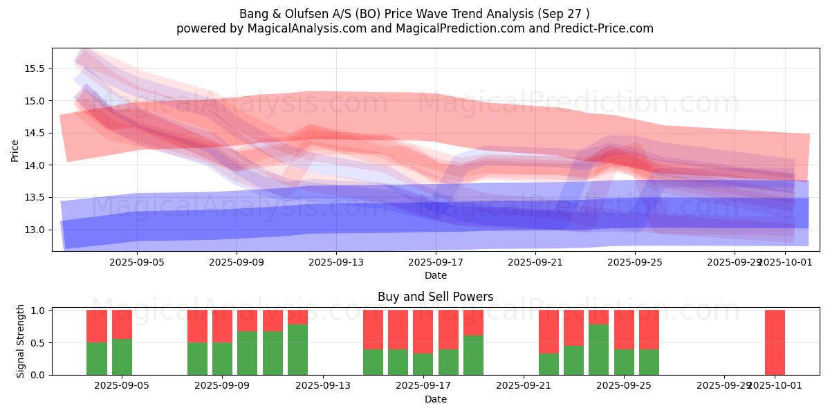  Bang & Olufsen A/S (BO) Support and Resistance area (26 Sep) 