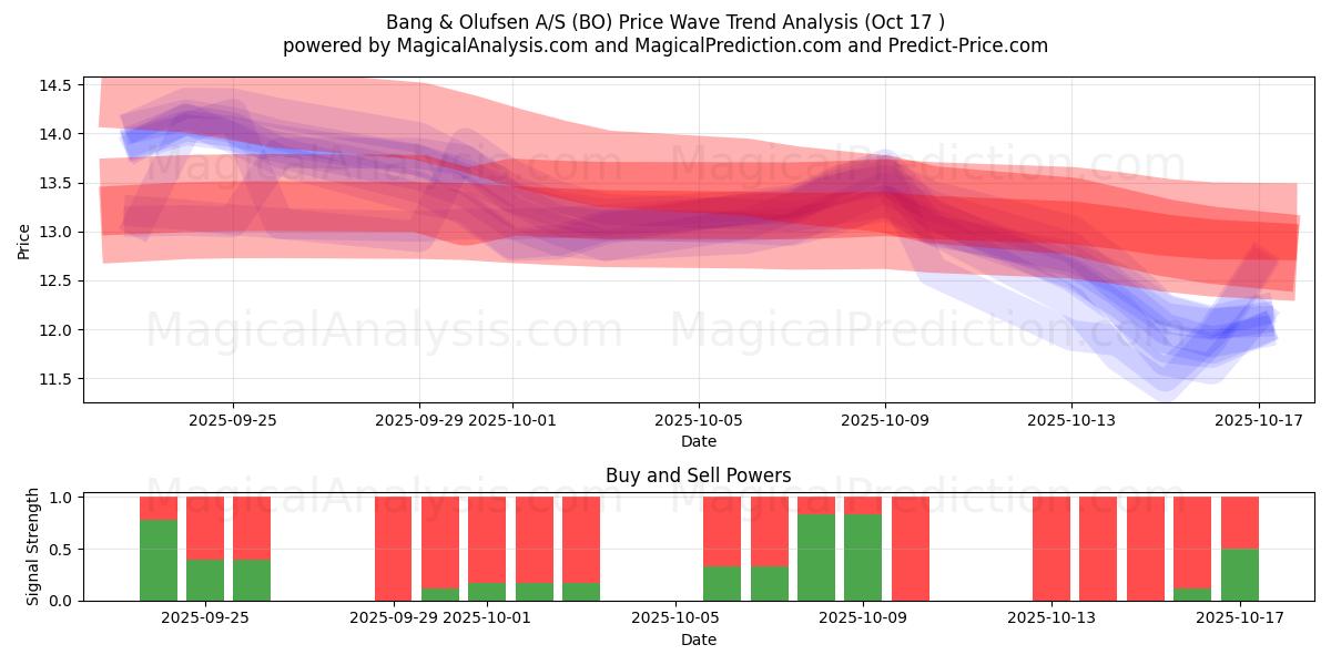 Bang & Olufsen A/S (BO) Support and Resistance area (16 Oct) Bang & Olufsen A/S (BO) Support and Resistance area (16 Oct)