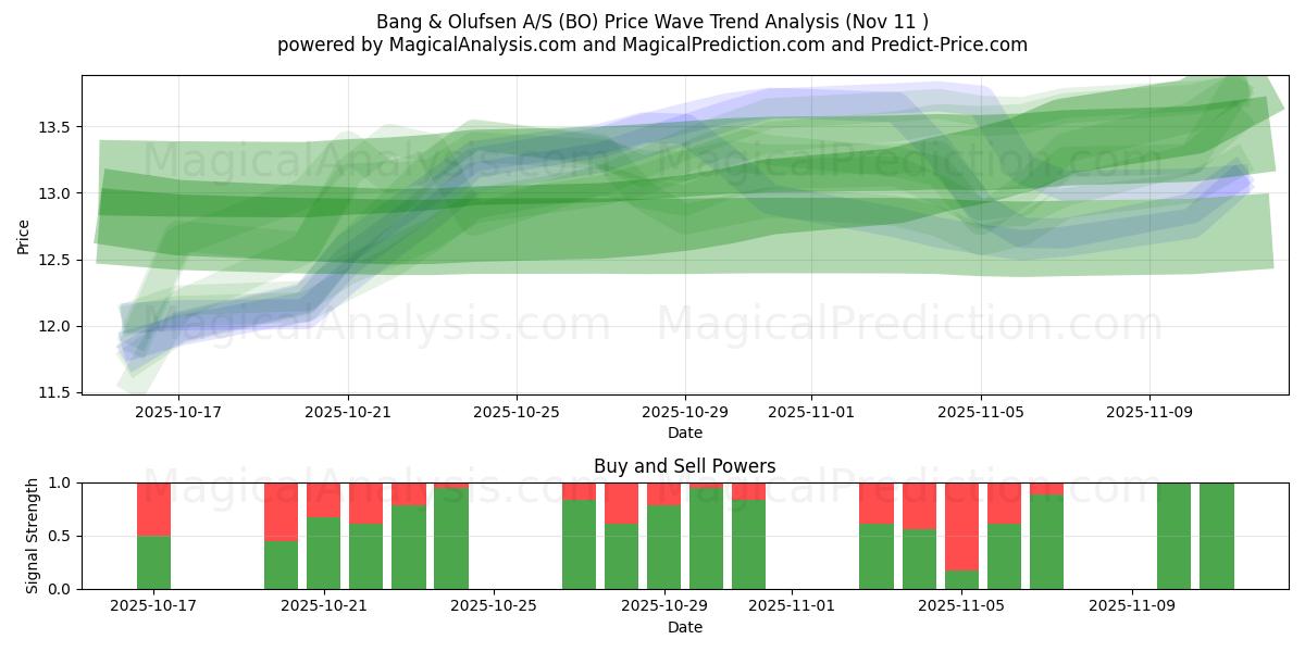  Bang & Olufsen A/S (BO) Support and Resistance area (10 Nov) 