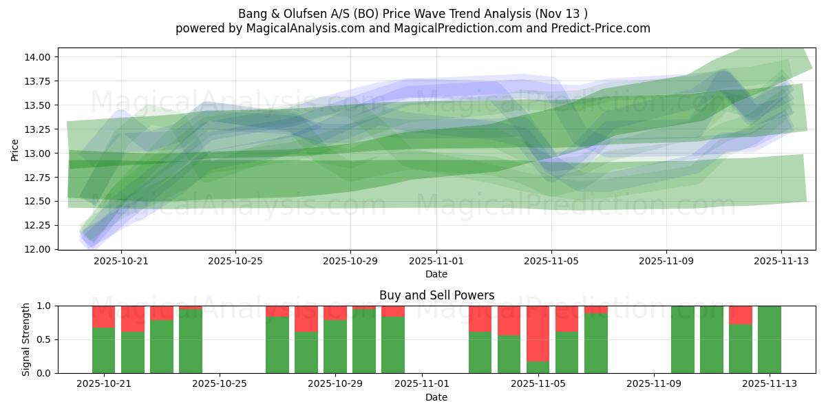  Bang & Olufsen A/S (BO) Support and Resistance area (12 Nov) 