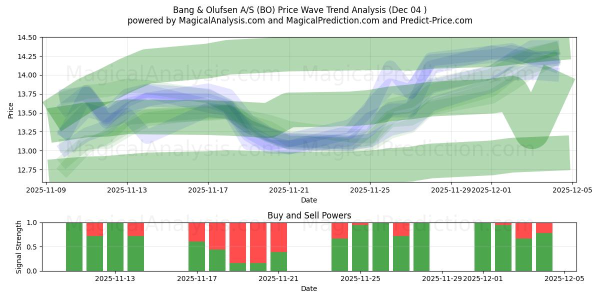  Bang & Olufsen A/S (BO) Support and Resistance area (03 Dec) 