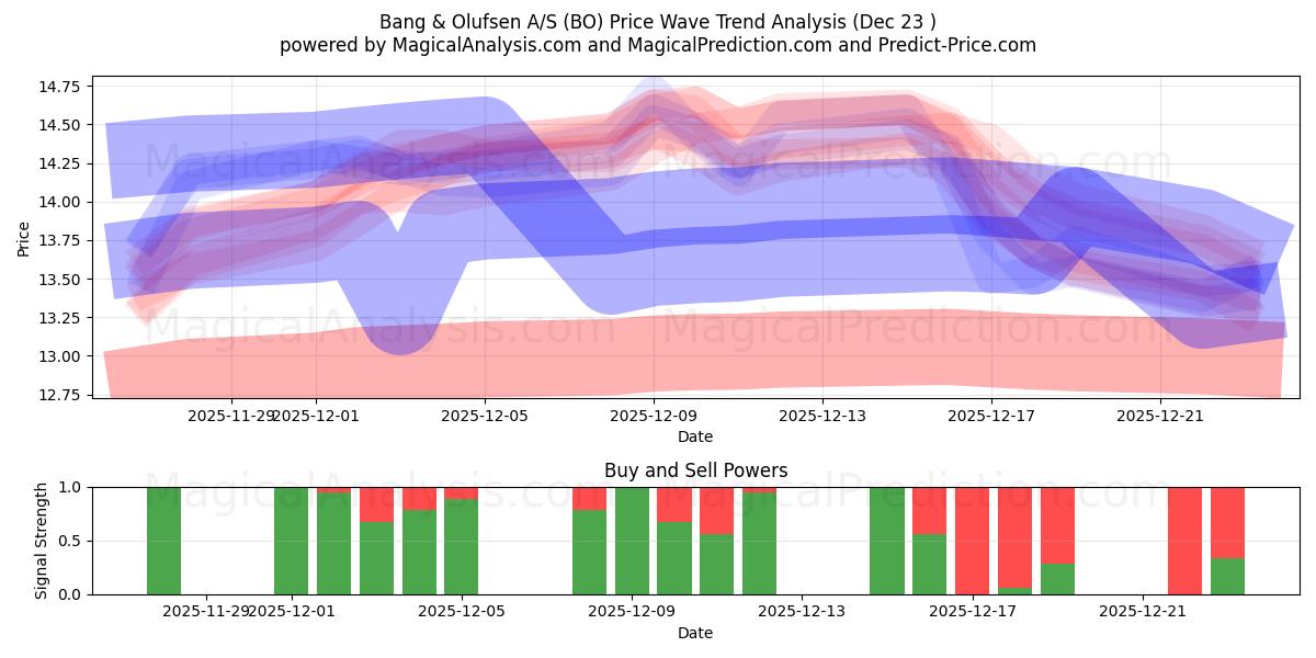  Bang & Olufsen A/S (BO) Support and Resistance area (22 Dec) 