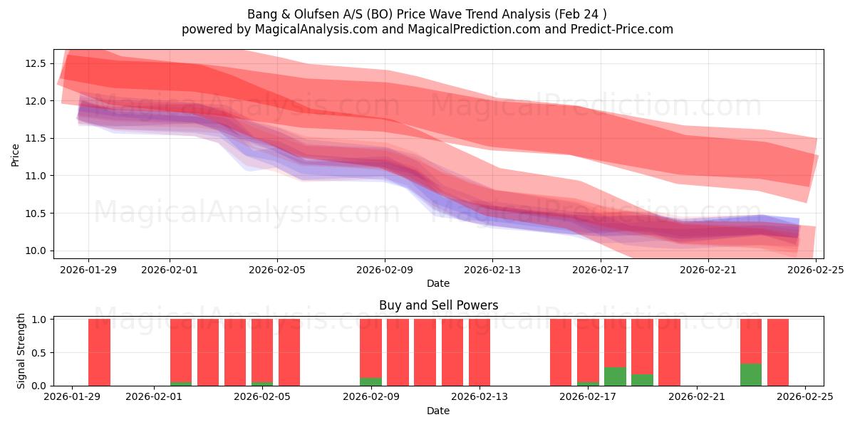  Bang & Olufsen A/S (BO) Support and Resistance area (23 Feb) 