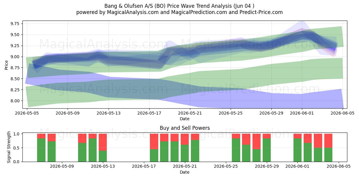  Bang & Olufsen A/S (BO) Support and Resistance area (02 Jun) 