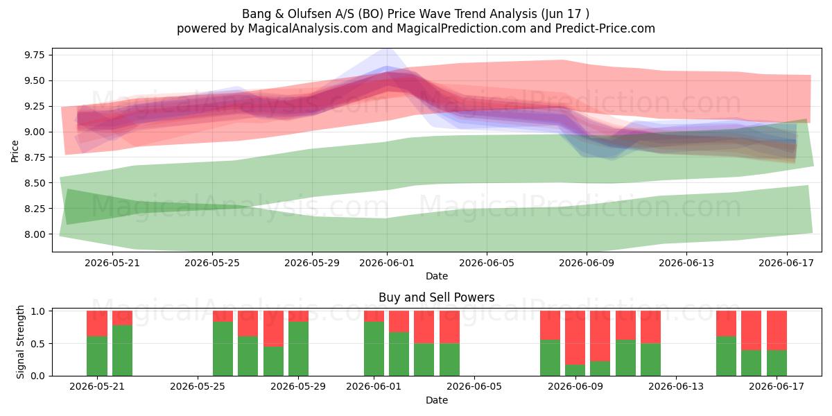  Bang & Olufsen A/S (BO) Support and Resistance area (10 Jun) 