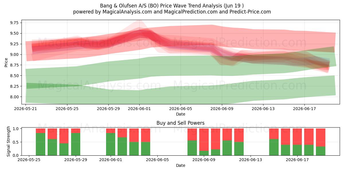  Bang & Olufsen A/S (BO) Support and Resistance area (17 Jun) 
