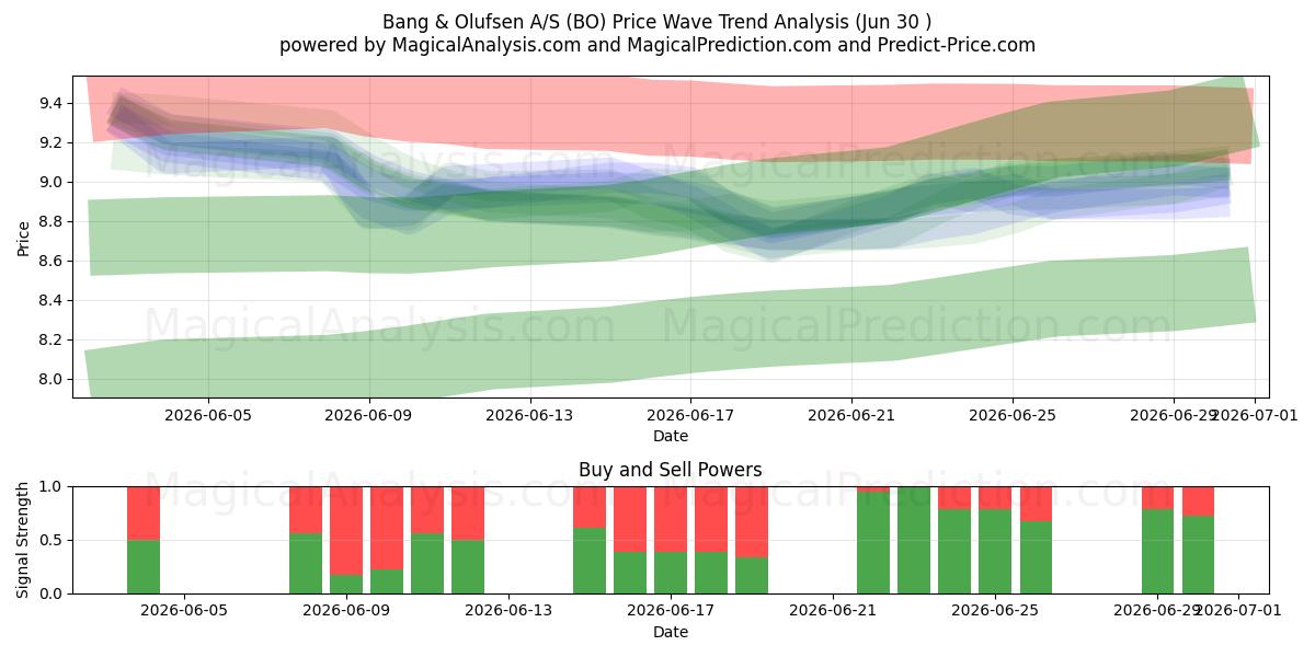  Bang & Olufsen A/S (BO) Support and Resistance area (29 Jun) 