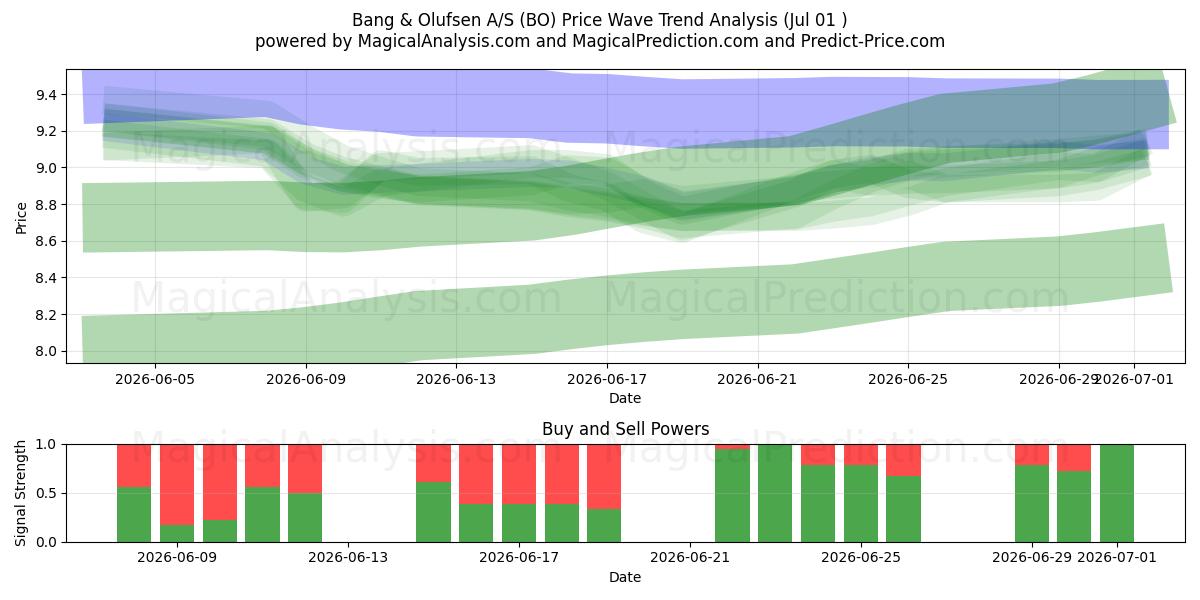  Bang & Olufsen A/S (BO) Support and Resistance area (30 Jun) 