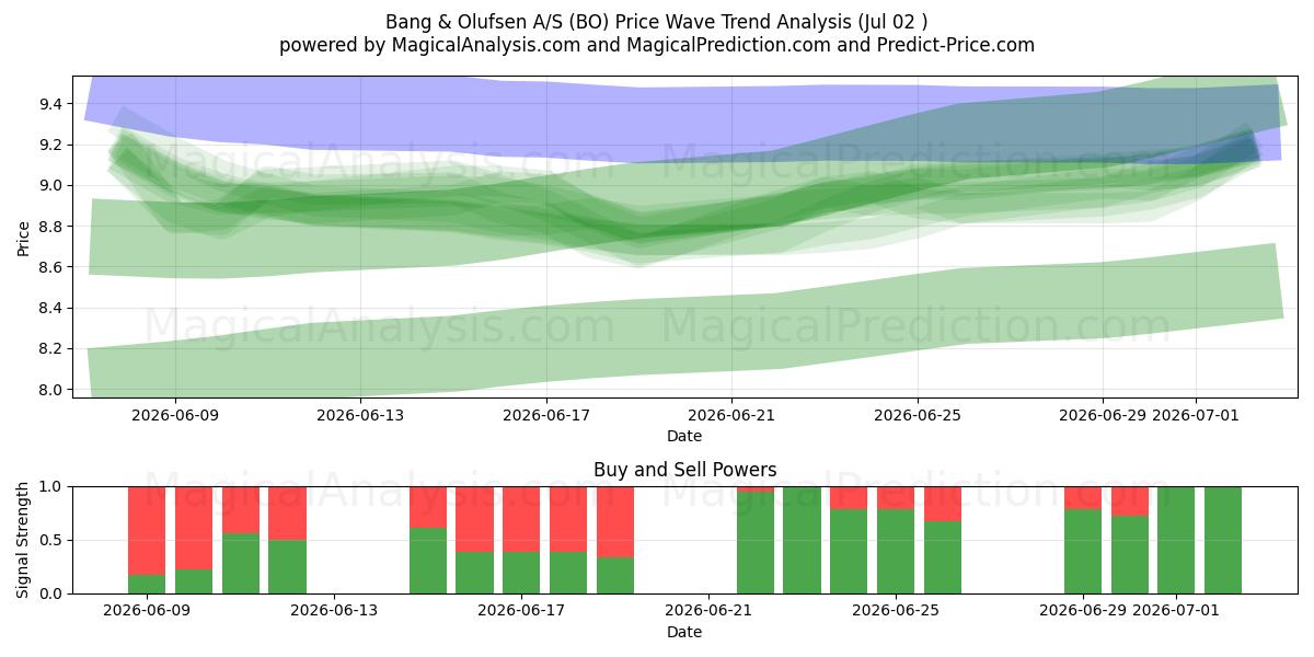  Bang & Olufsen A/S (BO) Support and Resistance area (01 Jul) 